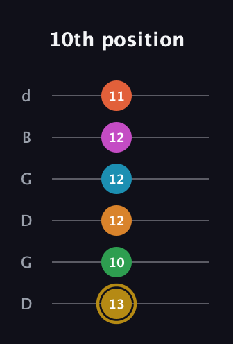 D♯ Augmented-major 9th Sharp 13th guitar tab — 10th position (13 10 12 12 12 11) in Open G Tuning (DGDGBD)