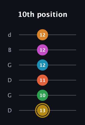 D♯ Augmented-major 9th Sharp 13th guitar tab — 10th position (13 10 11 12 12 12) in Open G Tuning (DGDGBD)