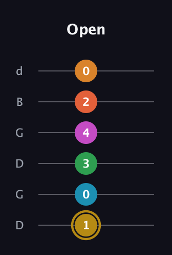D♯ Augmented-major 9th Sharp 13th guitar tab — Open (1 0 3 4 2 0) in Open G Tuning (DGDGBD)