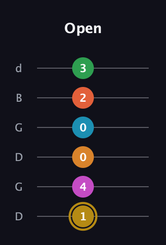 D♯ Augmented-major 9th Sharp 13th guitar tab — Open (1 4 0 0 2 3) in Open G Tuning (DGDGBD)