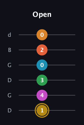 D♯ Augmented-major 9th Sharp 13th guitar tab — Open (1 4 3 0 2 0) in Open G Tuning (DGDGBD)