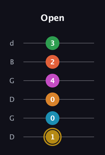 D♯ Augmented-major 9th Sharp 13th guitar tab — Open (1 0 0 4 2 3) in Open G Tuning (DGDGBD)