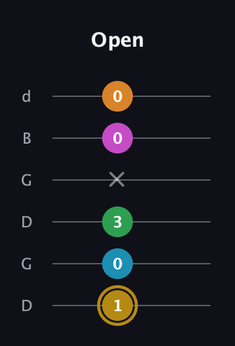D♯ Augmented-major 9th guitar tab — Open (1 0 3 x 0 0) in Open G Tuning (DGDGBD)
