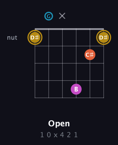 D♯ Augmented Sharp 13th guitar chord — Open (1 0 x 4 2 1) fretboard diagram in Open G Tuning (DGDGBD)