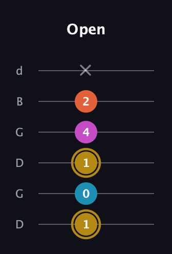 D♯ Augmented Sharp 13th guitar tab — Open (1 0 1 4 2 x) in Open G Tuning (DGDGBD)