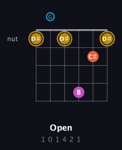 D♯ Augmented Sharp 13th guitar chord — Open (1 0 1 4 2 1) fretboard diagram in Open G Tuning (DGDGBD)