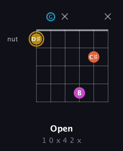 D♯ Augmented Sharp 13th guitar chord — Open (1 0 x 4 2 x) fretboard diagram in Open G Tuning (DGDGBD)