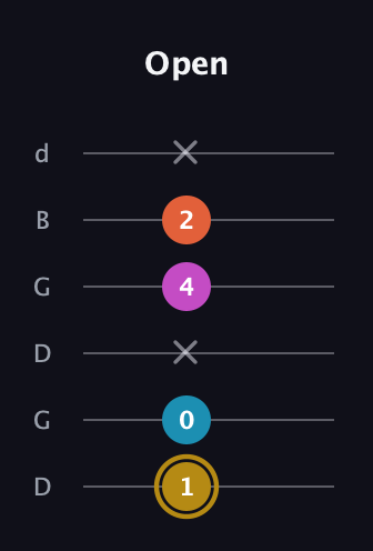 D♯ Augmented Sharp 13th guitar tab — Open (1 0 x 4 2 x) in Open G Tuning (DGDGBD)