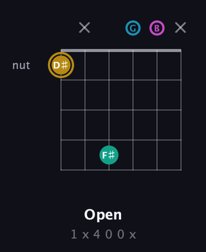 D♯ Augmented Sharp 9th guitar chord — Open (1 x 4 0 0 x) fretboard diagram in Open G Tuning (DGDGBD)