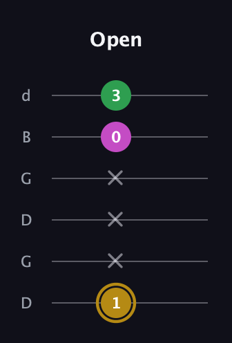 D♯ Augmented Suspended 2nd guitar tab — Open (1 x x x 0 3) in Open G Tuning (DGDGBD)