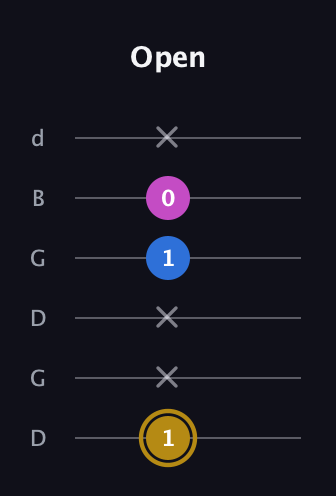 D♯ Augmented Suspended 4th guitar tab — Open (1 x x 1 0 x) in Open G Tuning (DGDGBD)