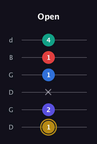 D♯ Diminished 11th Sharp 9th guitar tab — Open (1 2 x 1 1 4) in Open G Tuning (DGDGBD)