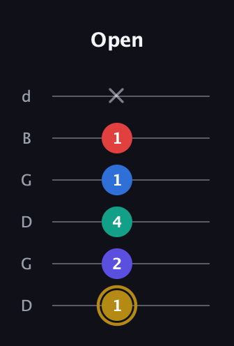 D♯ Diminished 11th Sharp 9th guitar tab — Open (1 2 4 1 1 x) in Open G Tuning (DGDGBD)