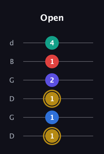 D♯ Diminished 11th Sharp 9th guitar tab — Open (1 1 1 2 1 4) in Open G Tuning (DGDGBD)