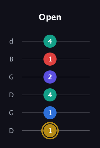 D♯ Diminished 11th Sharp 9th guitar tab — Open (1 1 4 2 1 4) in Open G Tuning (DGDGBD)