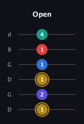 D♯ Diminished 11th Sharp 9th guitar tab — Open (1 2 1 1 1 4) in Open G Tuning (DGDGBD)