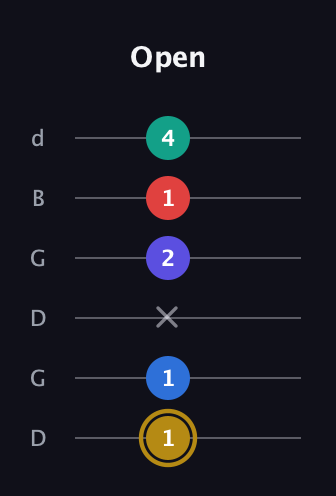 D♯ Diminished 11th Sharp 9th guitar tab — Open (1 1 x 2 1 4) in Open G Tuning (DGDGBD)