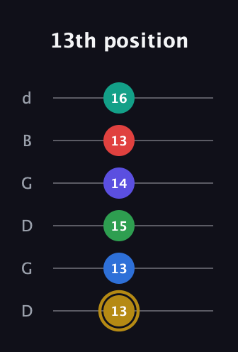 D♯ Diminished 11th guitar tab — 13th position (13 13 15 14 13 16) in Open G Tuning (DGDGBD)