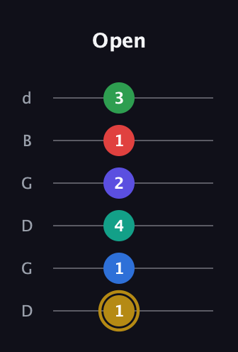 D♯ Diminished 11th guitar tab — Open (1 1 4 2 1 3) in Open G Tuning (DGDGBD)