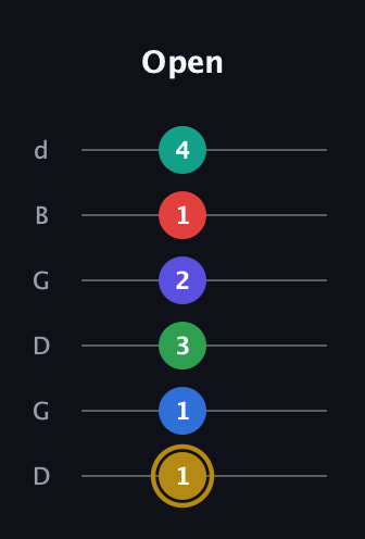 D♯ Diminished 11th guitar tab — Open (1 1 3 2 1 4) in Open G Tuning (DGDGBD)