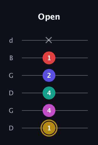 D♯ Diminished 7th Flat 13th guitar tab — Open (1 4 4 2 1 x) in Open G Tuning (DGDGBD)