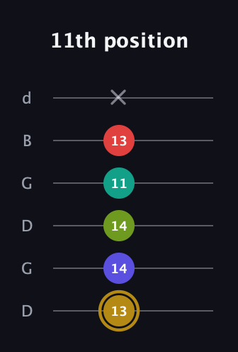 D♯ Diminished 7th Flat 9th guitar tab — 11th position (13 14 14 11 13 x) in Open G Tuning (DGDGBD)