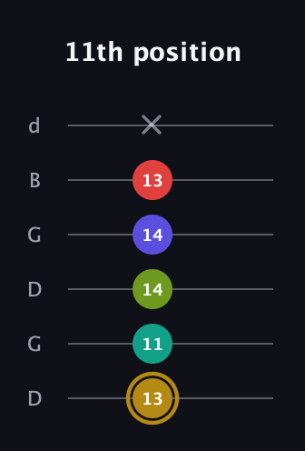 D♯ Diminished 7th Flat 9th guitar tab — 11th position (13 11 14 14 13 x) in Open G Tuning (DGDGBD)