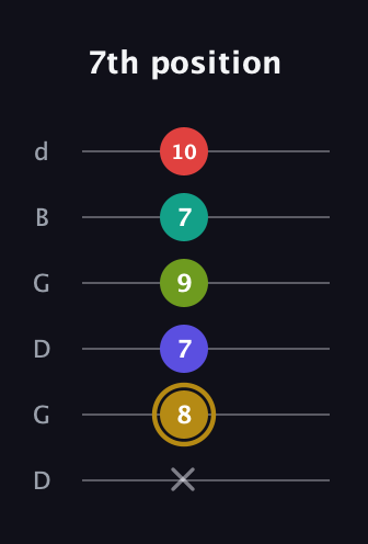 D♯ Diminished 7th Flat 9th guitar tab — 7th position (x 8 7 9 7 10) in Open G Tuning (DGDGBD)