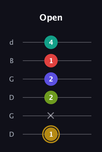 D♯ Diminished 7th Flat 9th guitar tab — Open (1 x 2 2 1 4) in Open G Tuning (DGDGBD)
