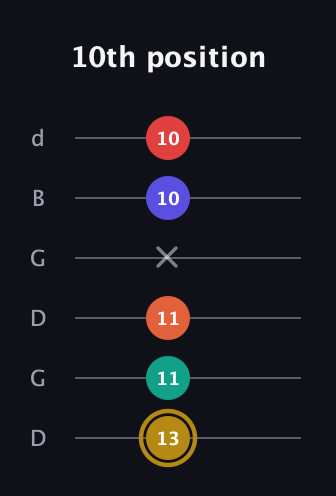 D♯ Diminished 7th Sharp 13th guitar tab — 10th position (13 11 11 x 10 10) in Open G Tuning (DGDGBD)