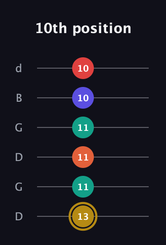 D♯ Diminished 7th Sharp 13th guitar tab — 10th position (13 11 11 11 10 10) in Open G Tuning (DGDGBD)