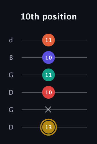 D♯ Diminished 7th Sharp 13th guitar tab — 10th position (13 x 10 11 10 11) in Open G Tuning (DGDGBD)