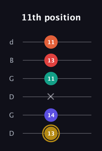 D♯ Diminished 7th Sharp 13th guitar tab — 11th position (13 14 x 11 13 11) in Open G Tuning (DGDGBD)