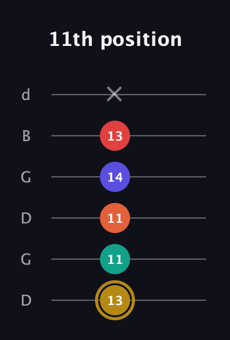 D♯ Diminished 7th Sharp 13th guitar tab — 11th position (13 11 11 14 13 x) in Open G Tuning (DGDGBD)