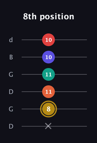 D♯ Diminished 7th Sharp 13th guitar tab — 8th position (x 8 11 11 10 10) in Open G Tuning (DGDGBD)