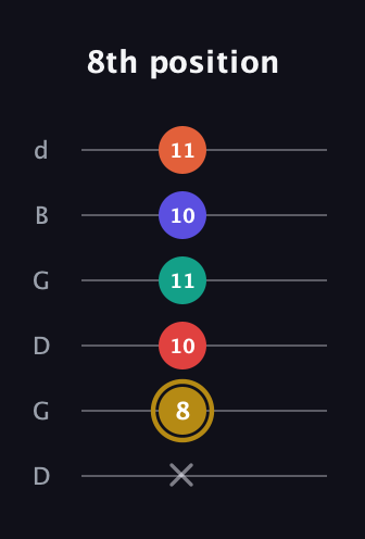 D♯ Diminished 7th Sharp 13th guitar tab — 8th position (x 8 10 11 10 11) in Open G Tuning (DGDGBD)