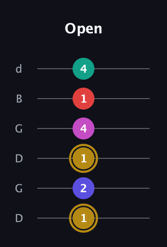 D♯ Diminished 7th Sharp 5th guitar tab — Open (1 2 1 4 1 4) in Open G Tuning (DGDGBD)