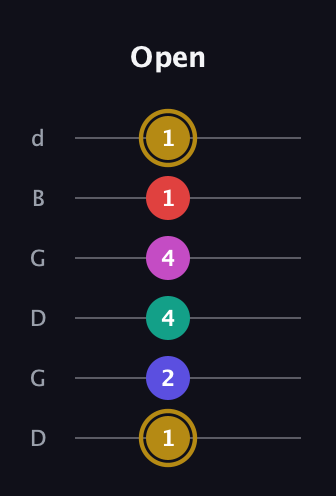 D♯ Diminished 7th Sharp 5th guitar tab — Open (1 2 4 4 1 1) in Open G Tuning (DGDGBD)