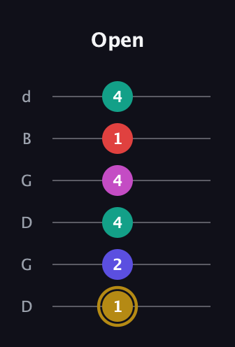 D♯ Diminished 7th Sharp 5th guitar tab — Open (1 2 4 4 1 4) in Open G Tuning (DGDGBD)