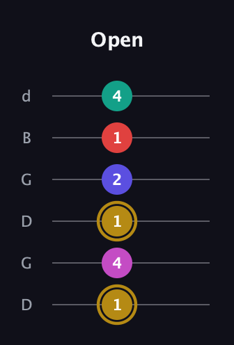 D♯ Diminished 7th Sharp 5th guitar tab — Open (1 4 1 2 1 4) in Open G Tuning (DGDGBD)