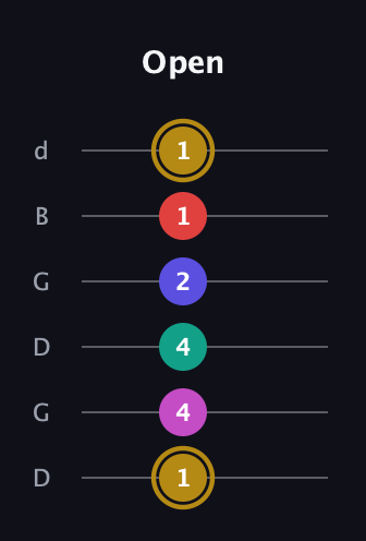 D♯ Diminished 7th Sharp 5th guitar tab — Open (1 4 4 2 1 1) in Open G Tuning (DGDGBD)