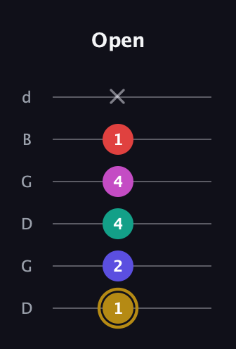 D♯ Diminished 7th Sharp 5th guitar tab — Open (1 2 4 4 1 x) in Open G Tuning (DGDGBD)