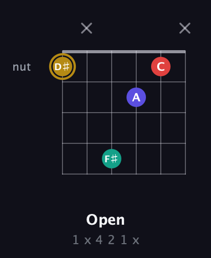 D♯ Diminished 7th Sharp 9th guitar chord — Open (1 x 4 2 1 x) fretboard diagram in Open G Tuning (DGDGBD)