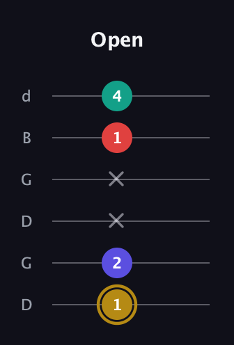 D♯ Diminished 7th Sharp 9th guitar tab — Open (1 2 x x 1 4) in Open G Tuning (DGDGBD)
