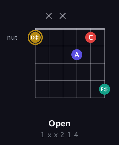 D♯ Diminished 7th Sharp 9th guitar chord — Open (1 x x 2 1 4) fretboard diagram in Open G Tuning (DGDGBD)