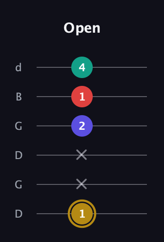 D♯ Diminished 7th Sharp 9th guitar tab — Open (1 x x 2 1 4) in Open G Tuning (DGDGBD)