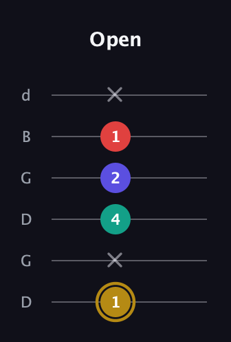 D♯ Diminished 7th guitar tab — Open (1 x 4 2 1 x) in Open G Tuning (DGDGBD)