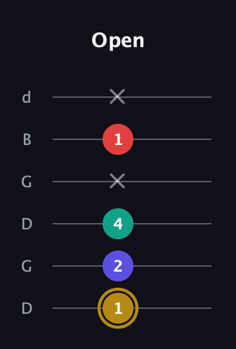 D♯ Diminished 7th guitar tab — Open (1 2 4 x 1 x) in Open G Tuning (DGDGBD)
