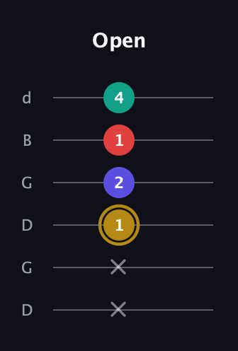 D♯ Diminished 7th guitar tab — Open (x x 1 2 1 4) in Open G Tuning (DGDGBD)