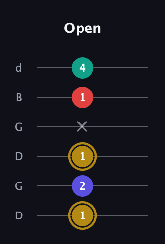 D♯ Diminished 7th guitar tab — Open (1 2 1 x 1 4) in Open G Tuning (DGDGBD)